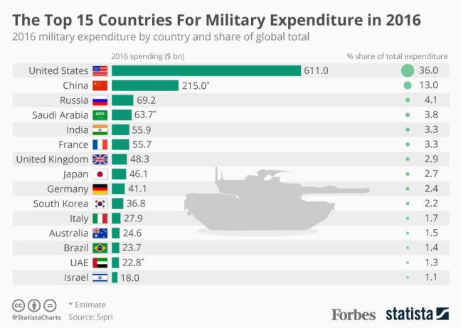 Military_Expenditure